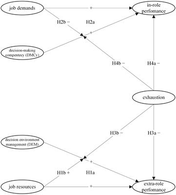 Decision-Making Processes in the Workplace: How Exhaustion, Lack of Resources and Job Demands Impair Them and Affect Performance